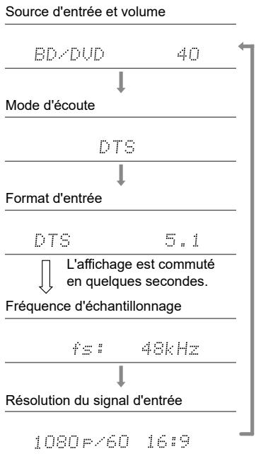 ONKYO HT-3910 - Vérification du format d'entrée et du mode d'écoute - 1