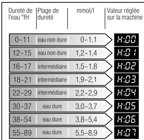 8OSCH SMU69P25EU - Pour modifier ce réglage : - 1