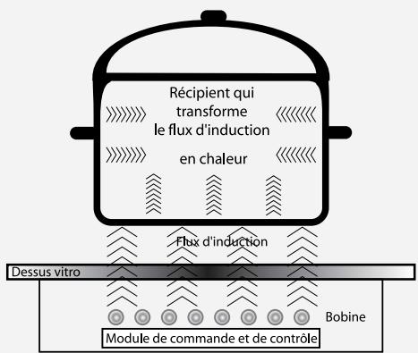 ROSIERES VMI 60 - INDUCTION - 1