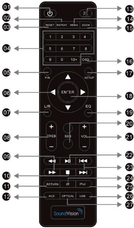 SOUNDVISION SV-70W - Fonctions de la télécommande - 1