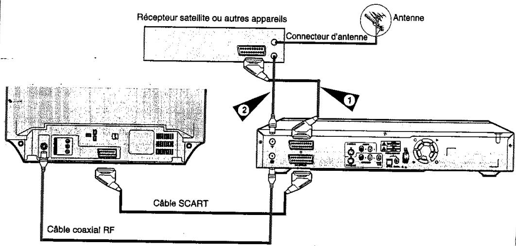 SAMSUNG DVD-H40 - Au moyen d'un cable coaxial RF - 1