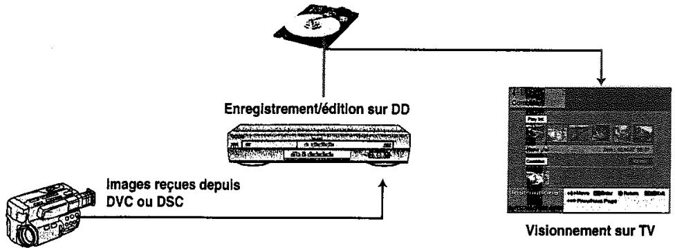 SAMSUNG DVD-H40 - Connexion compatible DVC ou DSC - 1