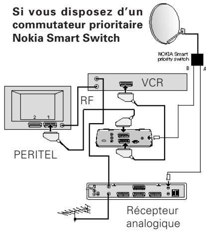 NOKIA Pack 150 S DUO - Connexion à un récepteur satellite analogique et à un magnétoscope - 1