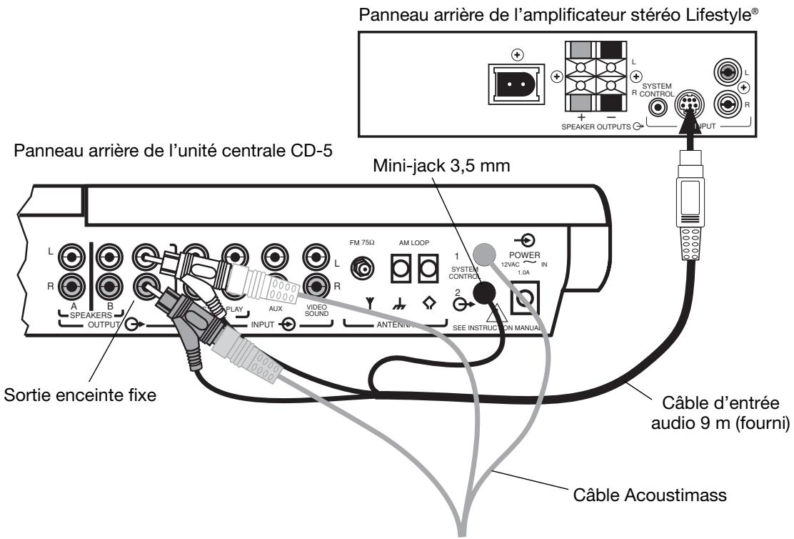 BOSER SA-1 - Raccordement de l'amplificateur stéreo Lifestyle® sur une unité centrale CD-5 - 2