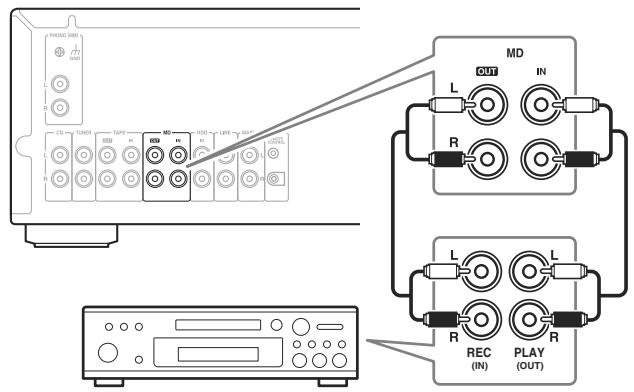 ONKYO A-9555 - Branchement d'un enregistrateur MD - 1
