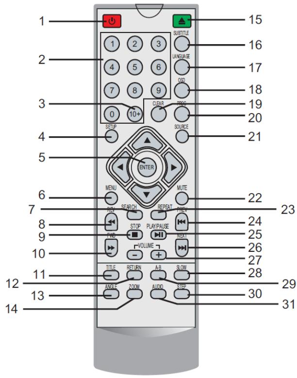 BRANDT DVDDVD-225 - DESCRIPTION DES BOUTONS ET DES PORTS - 4