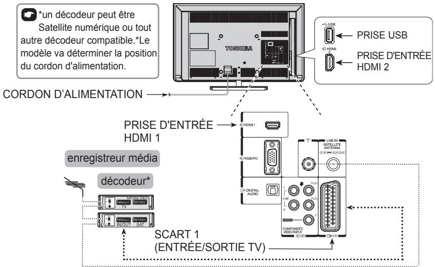 TOSHIBA 32E2553D - Connector un équipement externe - 1
