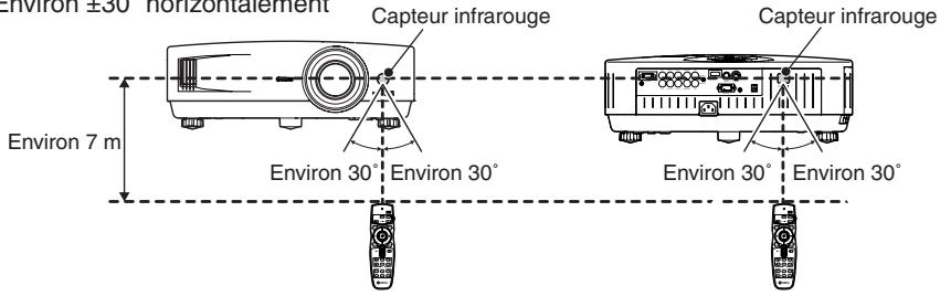 YAMAHA LPX-510 - Utilisation de la télécommande et distance de fonctionnement - 3