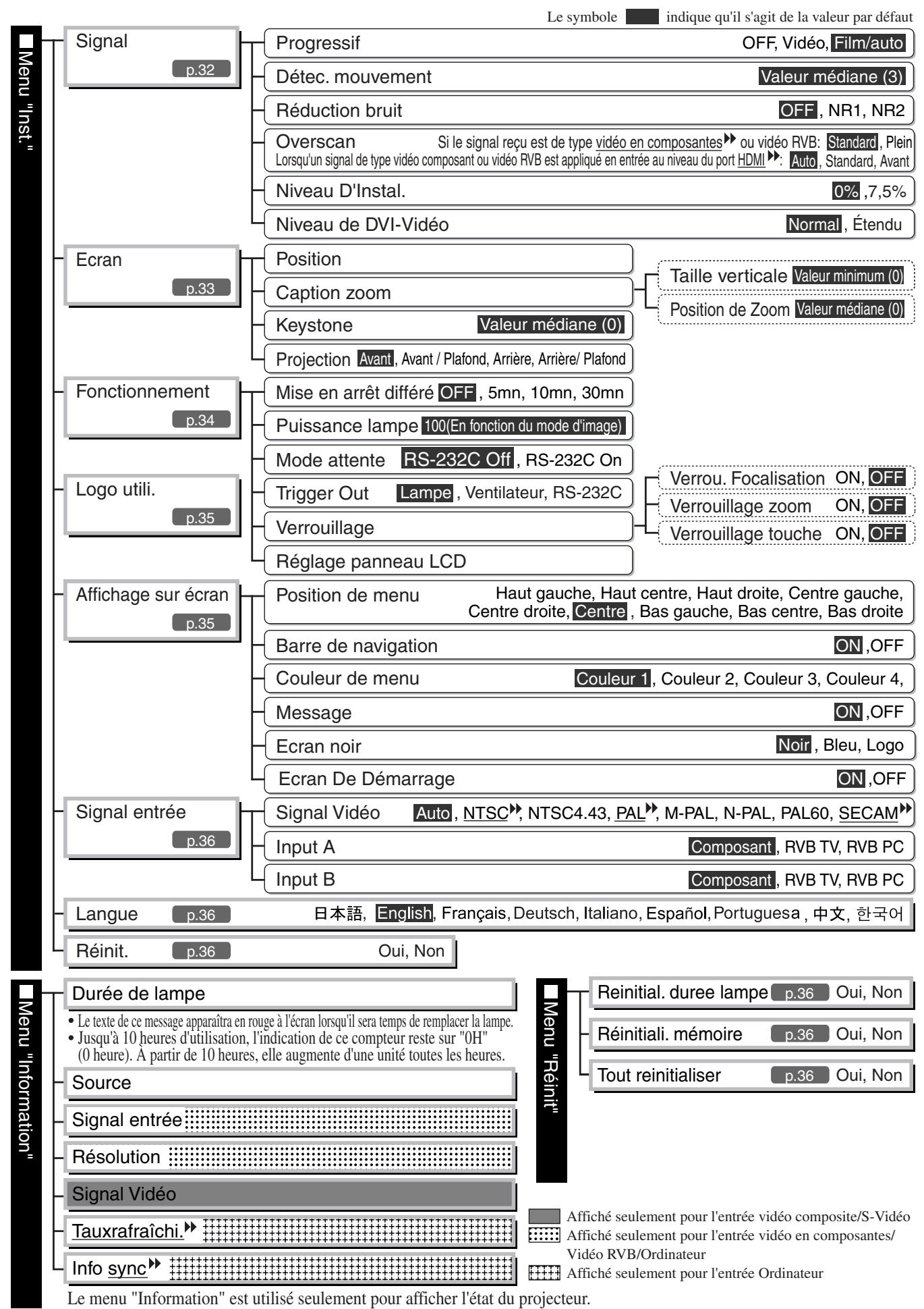 YAMAHA LPX-510 - Listedes menus - 2