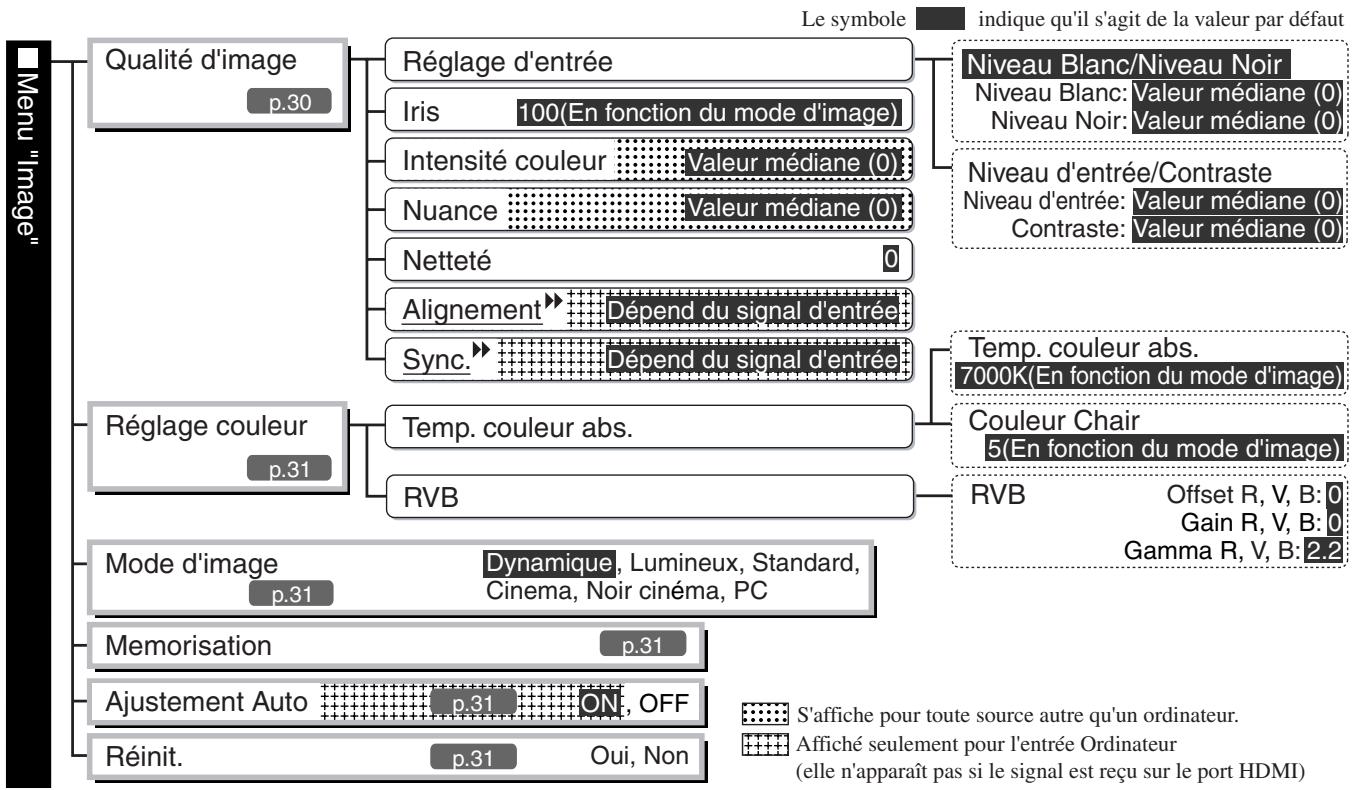 YAMAHA LPX-510 - Listedes menus - 1