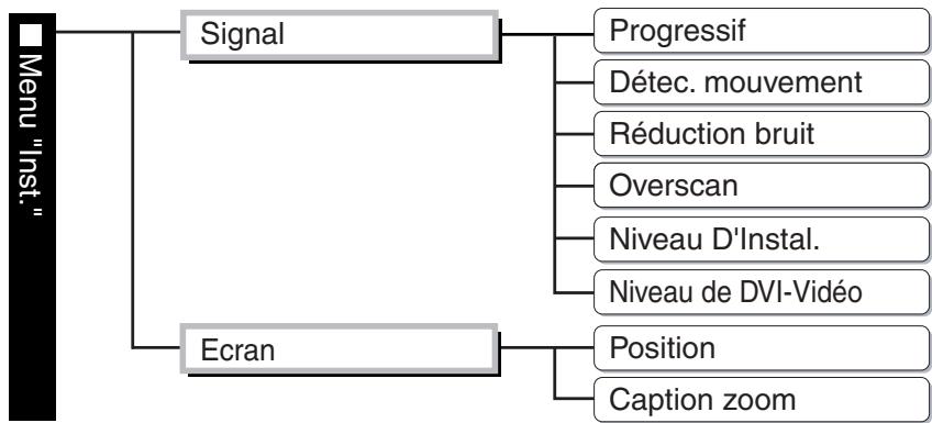 YAMAHA LPX-510 - - **Menu** (p.28) - 2