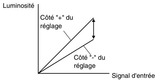 YAMAHA LPX-510 - Réglage du niveau des blancs (Niveau De Blanc) - 1