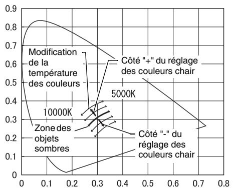 YAMAHA LPX-510 - Réglage de la température des couleurs et des tons chair - 1