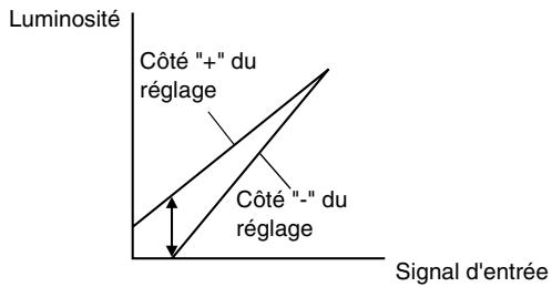 YAMAHA LPX-510 - Réglage du niveau des noirs (Niveau De Noir) - 1
