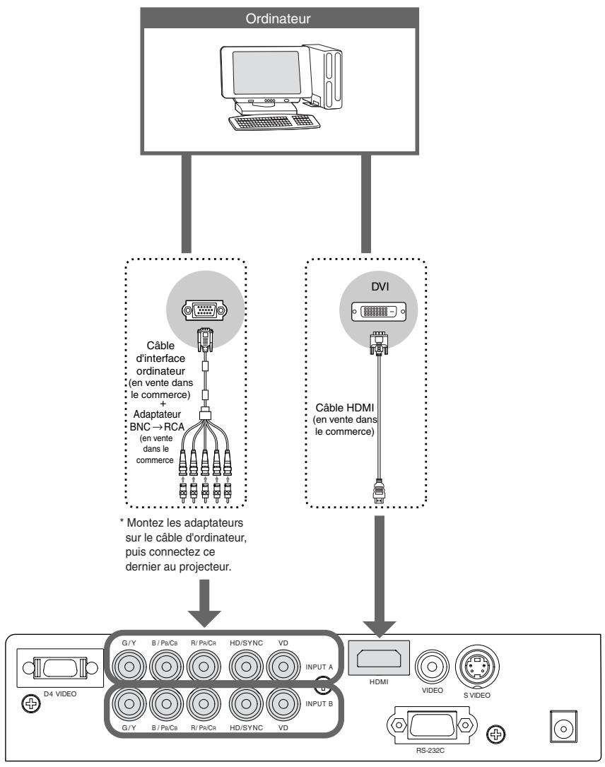 YAMAHA LPX-510 - Condition 2: La résolution et la fréquence (de rafraîchissement de l'image écran) produit par l'ordinateur (ou sa carte video) doivent figurer parmi celles de la section "Liste des résolutions de signaux video prises en charge". - 2