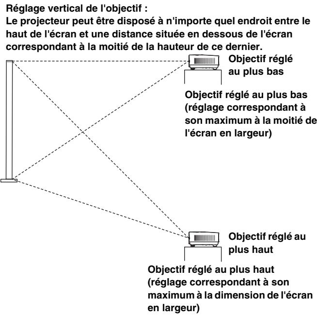 YAMAHA LPX-510 - Réglage de la projection de l'image projetée (décalage de l'objectif) - 2