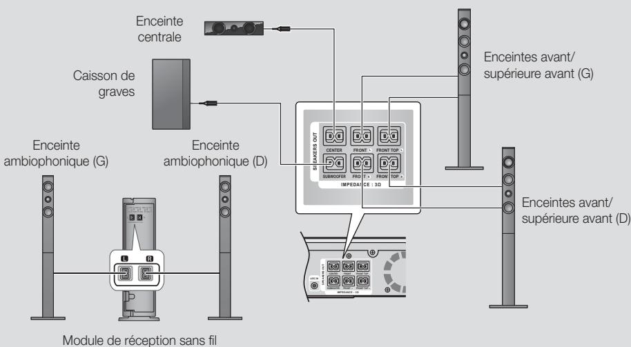 SAMSUNG HT-F9750W - Connexion des enceintes - 2