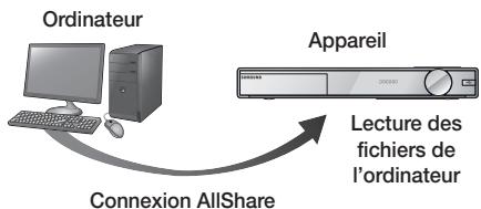 SAMSUNG HT-F9750W - Lecture du contenu situé sur votre ordinateur ou un périphérique DLNA via l'appareil - 1