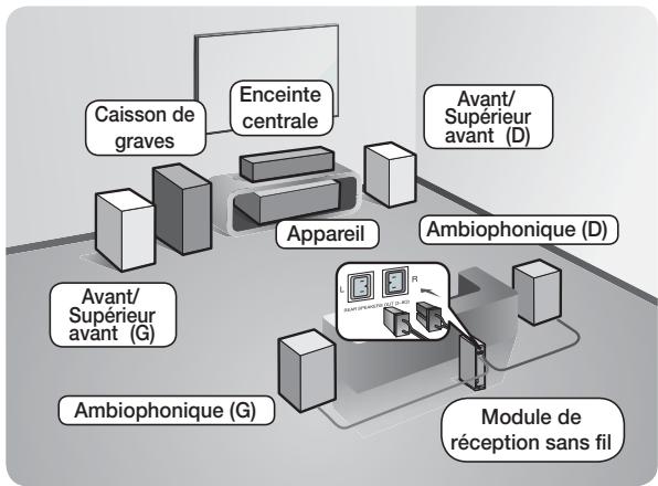 SAMSUNG HT-F9750W - Connexion des enceintes - 1