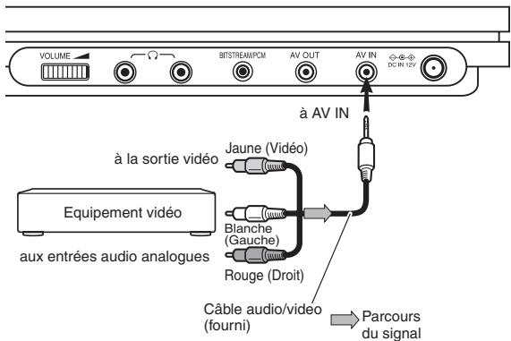 TOSHIBA SD-P1901 - Branchez l'équipement video à la prise AV IN de ce lecteur. - 1