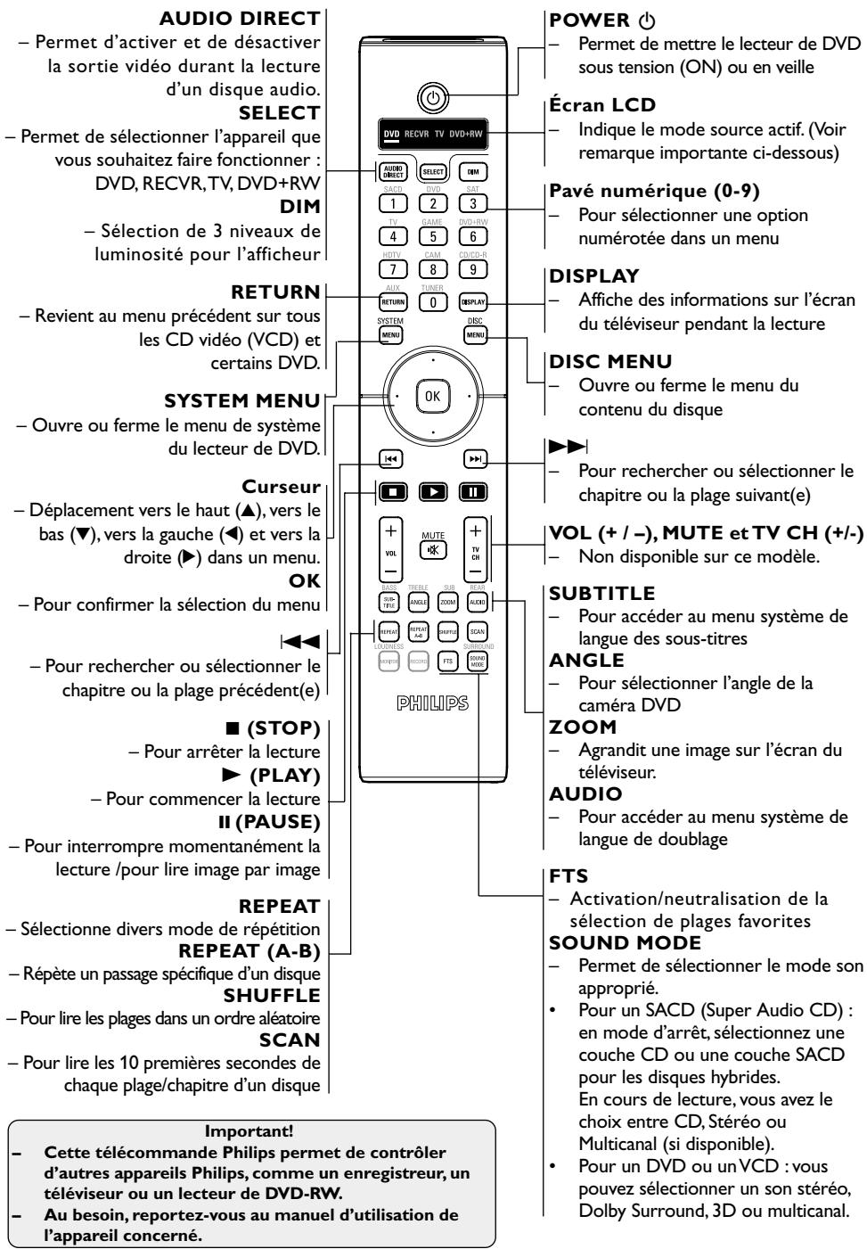 PHILIPS DVP9000S - Télécommande - 1