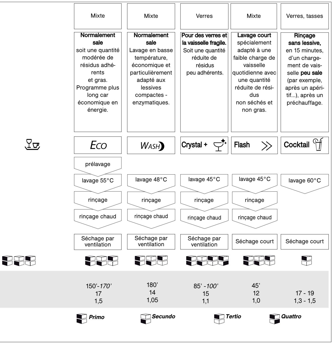 DE DIETRICH DQF754XE1 - Tableau des programmes - 1