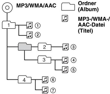 SONY CDXGT440E - Wiedergabereihenfolge von MP3-/ WMA-/AAC-Dateien - 1