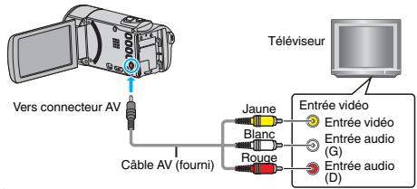 VC GZ-E205WEU - Connexion par le connecteur AV - 1