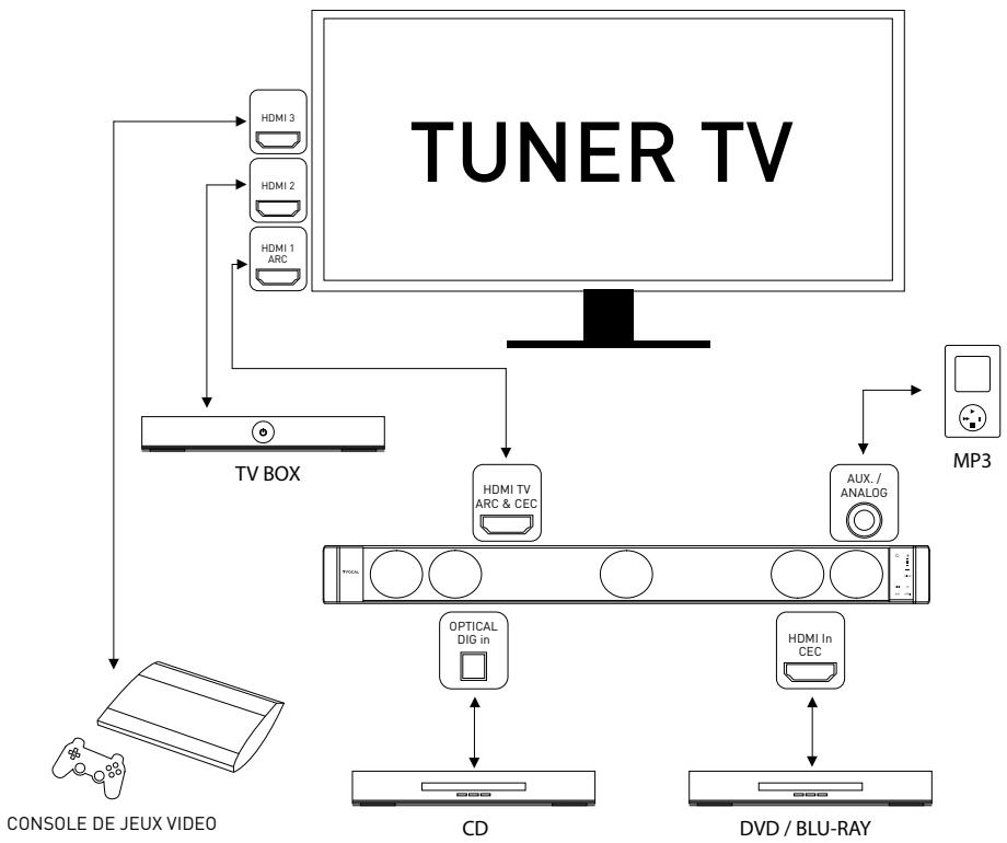 FOCAL PACK DIMENSION - Exemple de raccordement 1 - 1