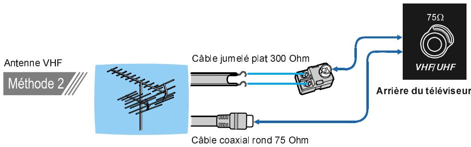 PROLINE 2110 - Branchement de l'antenne - 2