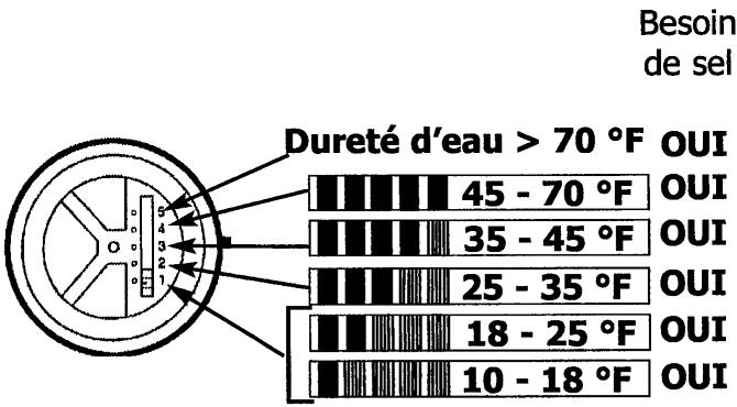 VEDETTE V536 - Réglage de l'adoucisseur - 2