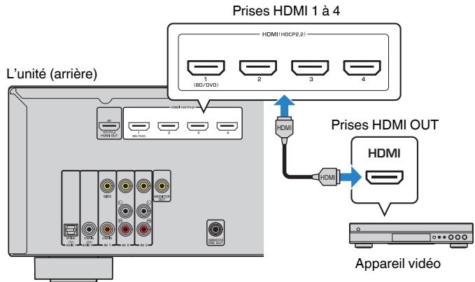 YAMAHA HTR-3069 - Raccordement HDMI - 1