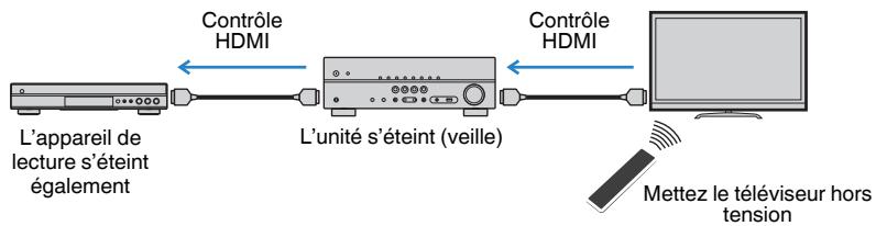 YAMAHA HTR-3069 - Opérations accessibles à partir de la télécommande du téléviseur - 1