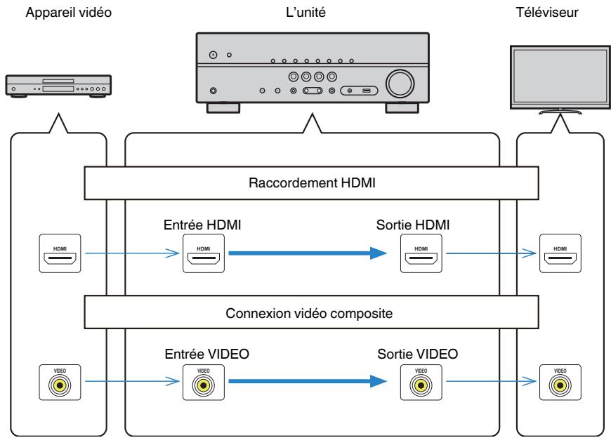 YAMAHA HTR-3069 - Flux des signaux video - 1