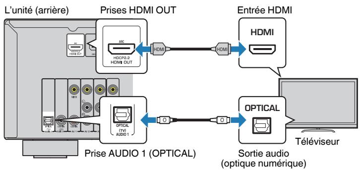 YAMAHA HTR-3069 - Raccordement HDMI - 1