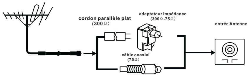 TOKA LTV 3699 - Branchement de l'antenne - 1