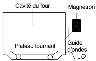DAEWOO KOG-6L8KPK - COMMENT LES MICRO-ONDES CUISENT LES ALIMENTS - 1