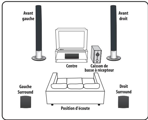 PIONEER DVR-530H-AV - Installation du son Home Theater - 1