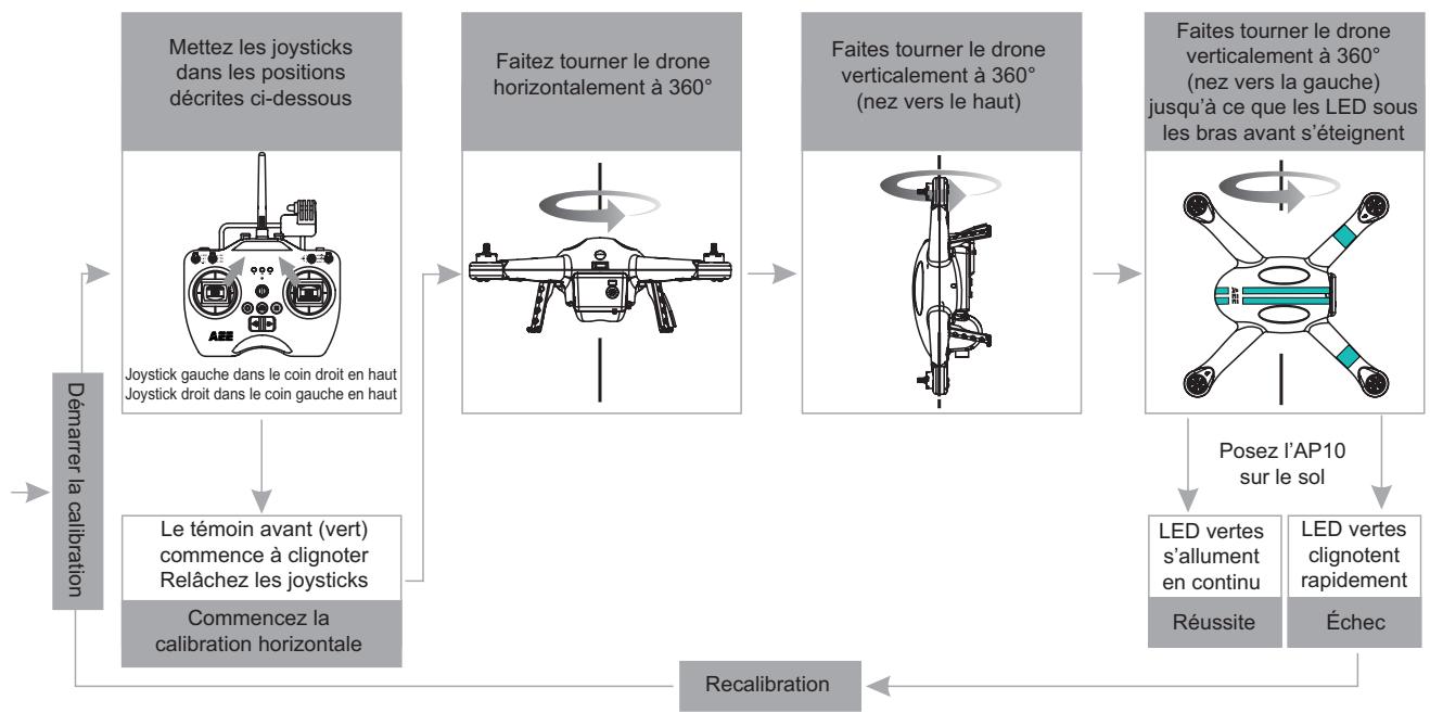 PNIJ AP-10 - Procedures de calibration: - 1