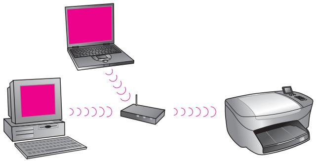 HP PSC2500EET - modes de communication - 1