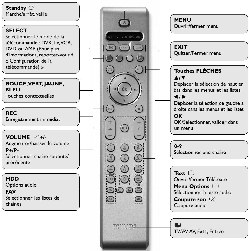 PHILIPS DTR7005 - Télecommande (mode TV) - 1