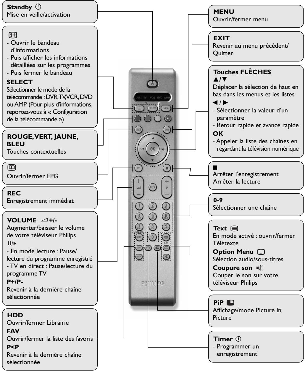 PHILIPS DTR7005 - Télecommande - 1