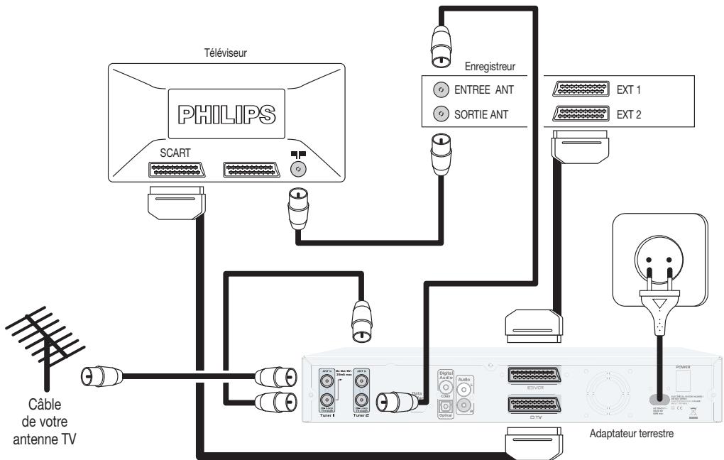 PHILIPS DTR7005 - Raccordement à l'antenne terrestre - 1