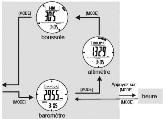LA CROSSE TECHNOLOGY XG-55 TOTAL X TREMEC - Fonctions principales - L'heure - 2