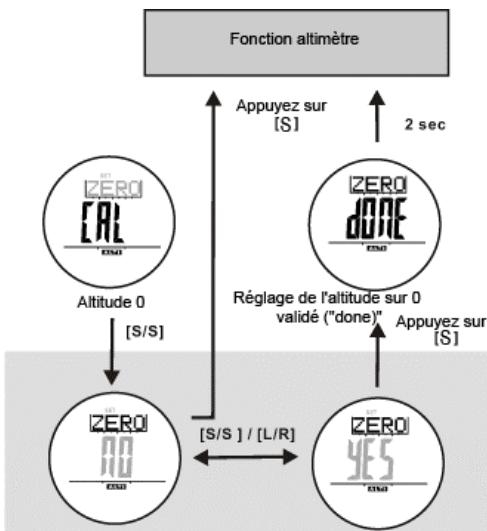 LA CROSSE TECHNOLOGY XG-55 TOTAL X TREMEC - Altimètre - Réglage de l'altitude sur zéro - 1