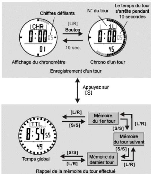 LA CROSSE TECHNOLOGY XG-55 TOTAL X TREMEC - Chronomètre - Enregistrer/Rappeler une mémoire de tour effectué - 1
