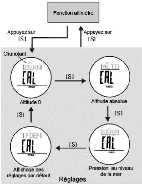LA CROSSE TECHNOLOGY XG-55 TOTAL X TREMEC - Altimètre - Réglages - 1