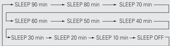 MARANTZ M-CR503 - Appuyez sur [SLEEP] pendant la lecture et seLECTIONnez la durée. - 1