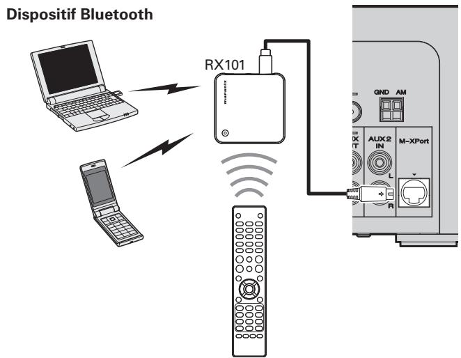 MARANTZ M-CR503 - Connexion d'un récepteur sans fil - 1