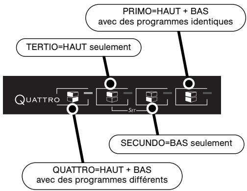 DE DIETRICH DHQ740JE1 - - Choix du/des tiroir(s) à laver et du/ des programme(s) associés : - 1